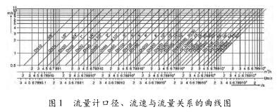 電磁流量計口徑、流速與流量關(guān)系的曲線圖