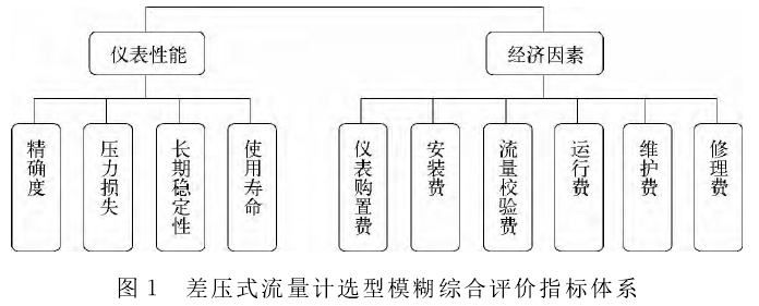 圖１　差壓式流量計選型模糊綜合評價指標(biāo)體系