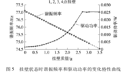 圖 5 掛壁狀態(tài)時諧振頻率和驅動功率的變化特性曲線