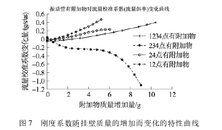 圖 7 剛度系數(shù)隨掛壁質量的增加而變化的特性曲線