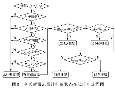 圖 8 科氏質量流量計掛壁狀態(tài)在線診斷流程圖