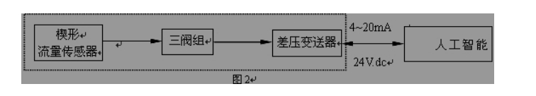 流面積比，m= s1/	；