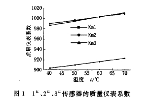 圖1  1、2、3傳感器的質(zhì)量?jī)x表系數(shù)