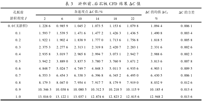表 3 淤積前、后孔板 CFD 結(jié)果 ΔC 值
