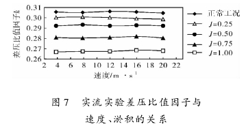 圖 7 實(shí)流實(shí)驗(yàn)差壓比值因子與速度、淤積的關(guān)系