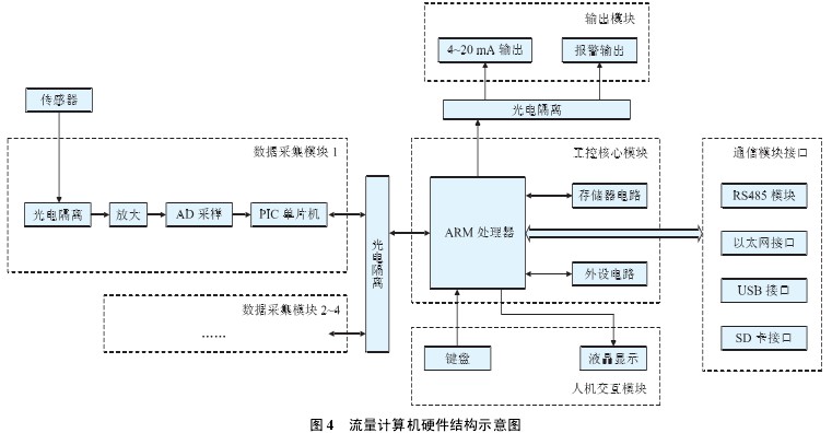 流量計算機硬件結(jié)構示意圖