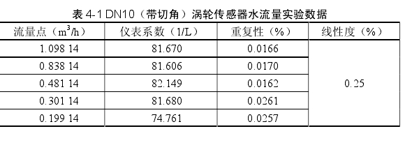 表 4-1 DN10（帶切角）渦輪傳感器水流量實驗數(shù)據(jù) 