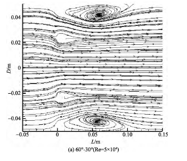 圖 7 λ = 60°， α≠0 的多孔孔板尾流流場流線Fig． 7 Streamline of multi-orifice wake flowfield ( λ = 60°， α≠0)