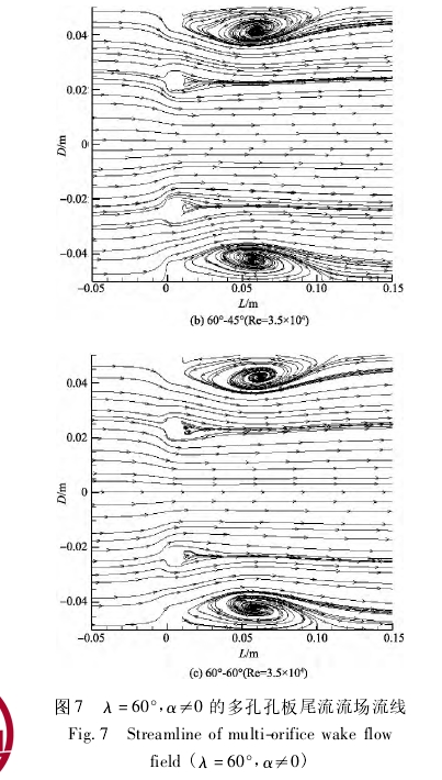 圖 7 λ = 60°， α≠0 的多孔孔板尾流流場流線Fig． 7 Streamline of multi-orifice wake flowfield ( λ = 60°， α≠0)