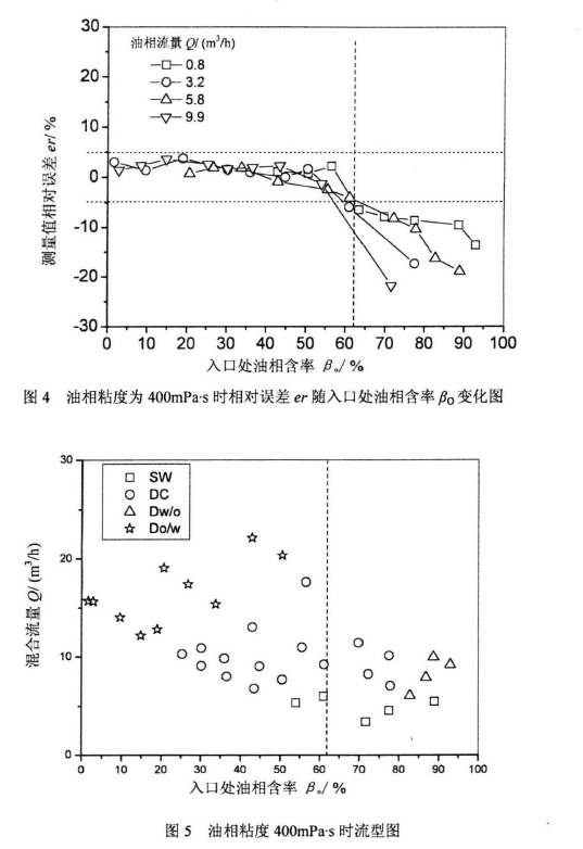 圖4油相粘度為400mPas時相對誤差。隨入U處油相含率凡變化圖         圖5油相粘度400mPa‘時流型圖