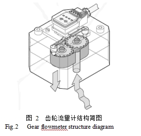 圖 2  齒輪流量計結構簡圖