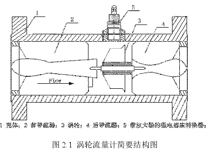 圖 2.1 渦輪流量計簡要結(jié)構(gòu)圖