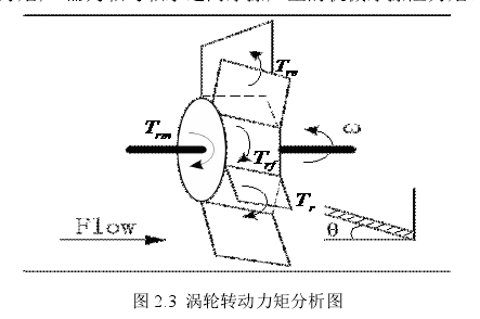 圖 2.3 渦輪轉(zhuǎn)動力矩分析圖