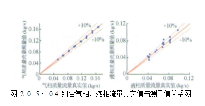 圖 2  0 .5～ 0.4 組合氣相、液相流量真實(shí)值與測(cè)量值關(guān)系圖