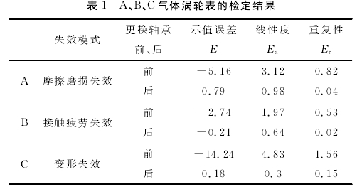 表１?。痢ⅲ?、Ｃ氣體渦輪表的檢定結(jié)果