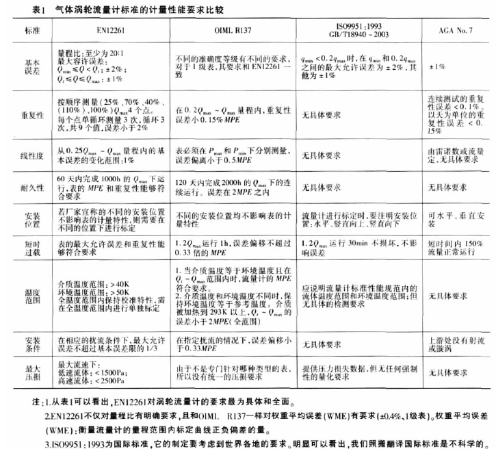表1氣體渦輪流.計(jì)標(biāo)準(zhǔn)的計(jì)，性能要求比較
