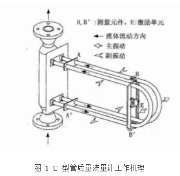 圖 1  U 型管質(zhì)量流量計工作機(jī)理