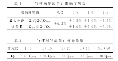 表１ 氣體渦輪流量計(jì)準(zhǔn)確度等級