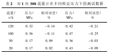 表 2 對 1 臺 300 流量計(jì)在不同檢定壓力下的測試數(shù)據(jù)