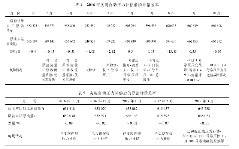 表 4 2016 年實(shí)現(xiàn)自動壓力補(bǔ)償前的計(jì)量差率表 5 實(shí)現(xiàn)自動壓力補(bǔ)償后的原油計(jì)量差率