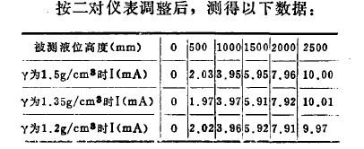 按二對儀表調(diào)整后，測得以下數(shù)據(jù)表