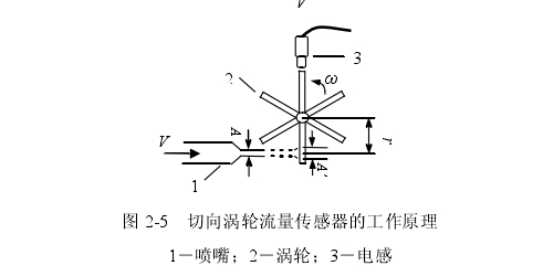 圖 2-5  切向渦輪流量傳感器的工作原理 1－噴嘴；2－渦輪；3－電感 
