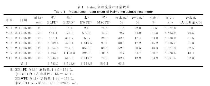 表1日aim。多相流量計(jì)計(jì)量數(shù)據(jù)