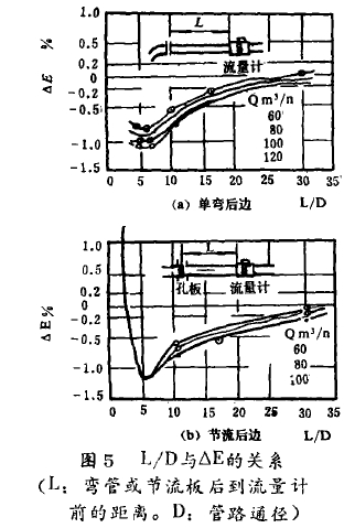 圖5  L/D與△E的關(guān)系(L:彎管或節(jié)流板后到流量計前的距離。D:管路通徑)