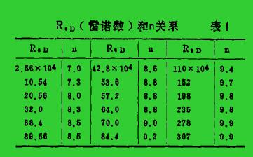 R。(曾諾數(shù))和。關(guān)系表1