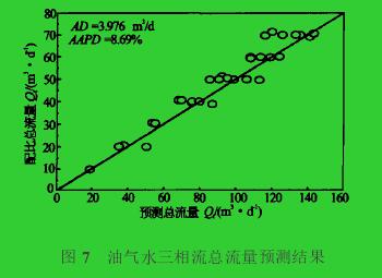 圖7　油氣水三相流總流量預測結(jié)果