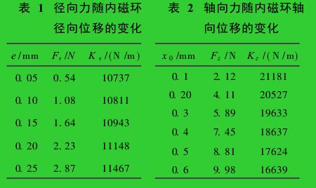 表 1　徑向力隨內磁環(huán)　　表 2　軸向力隨內磁環(huán)軸徑向位移的變化 向位移的變化