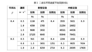 表1 二者在不同速度下的壓損對(duì)比