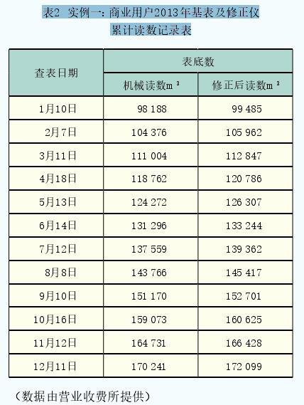 表2  實(shí)例一：商業(yè)用戶(hù)2013年基表及修正儀累計(jì)讀數(shù)記錄表
