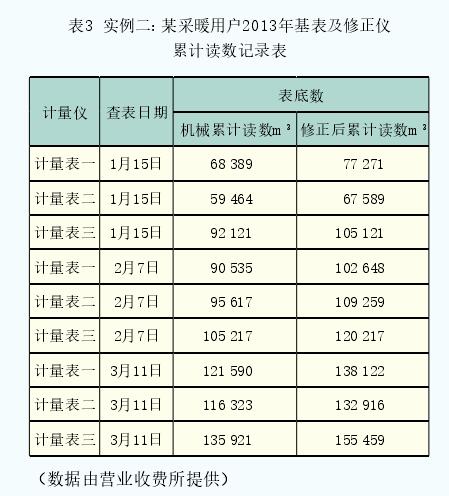 表3  實(shí)例二：某采暖用戶(hù)2013年基表及修正儀累計(jì)讀數(shù)記錄表