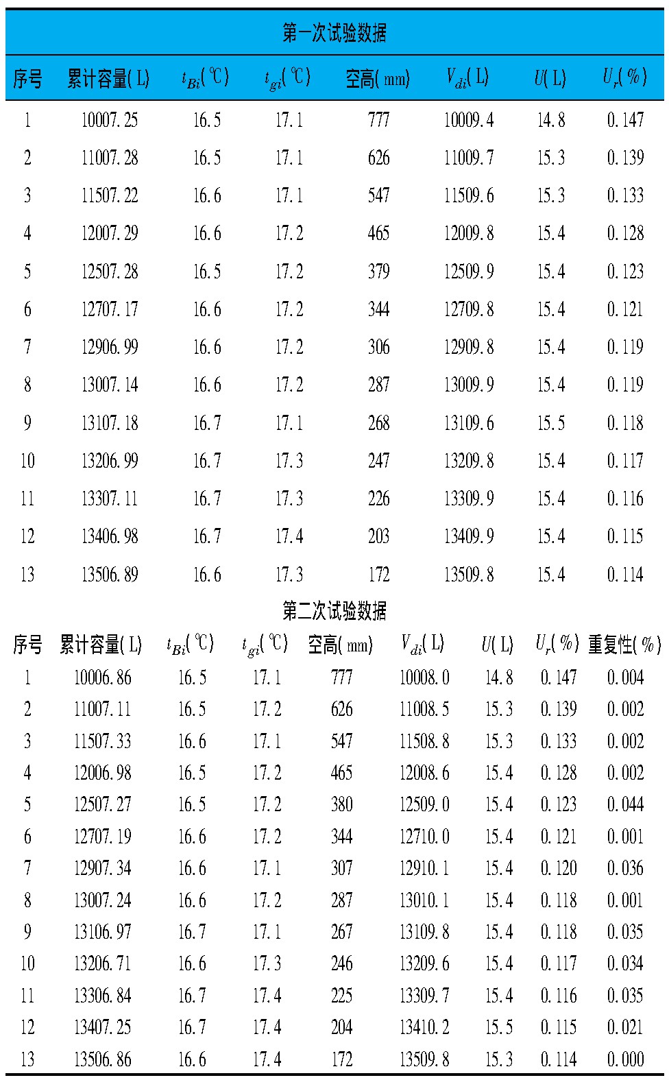 表1 試驗數據
