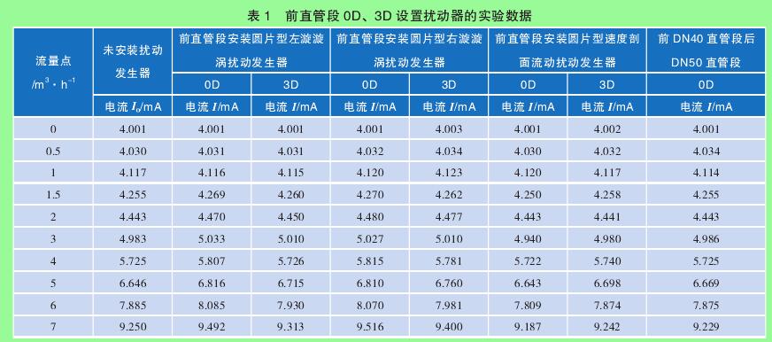表 1　前直管段 0D、3D 設(shè)置擾動(dòng)器的實(shí)驗(yàn)數(shù)據(jù)