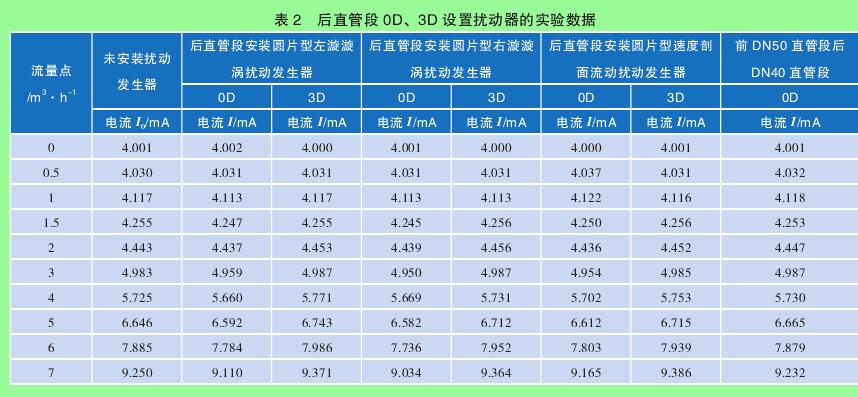 表 2　后直管段 0D、3D 設(shè)置擾動(dòng)器的實(shí)驗(yàn)數(shù)據(jù)