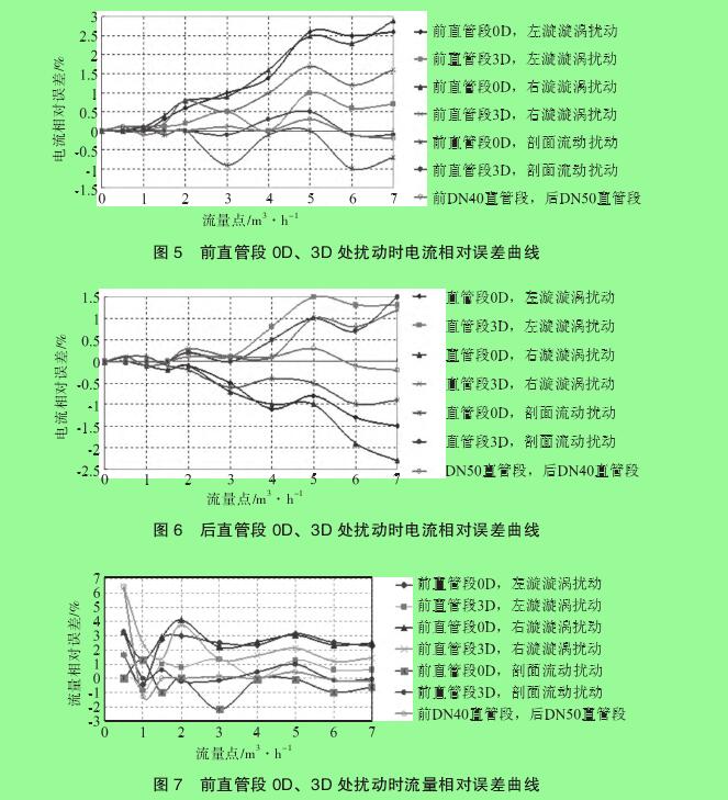 圖 5　前直管段 0D、3D 處擾動(dòng)時(shí)電流相對(duì)誤差曲線圖 6　后直管段 0D、3D 處擾動(dòng)時(shí)電流相對(duì)誤差曲線圖 7　前直管段 0D、3D 處擾動(dòng)時(shí)流量相對(duì)誤差曲線