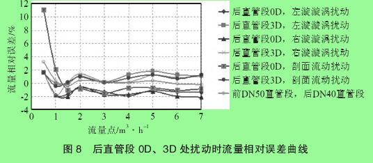 圖 8　后直管段 0D、3D 處擾動(dòng)時(shí)流量相對(duì)誤差曲線