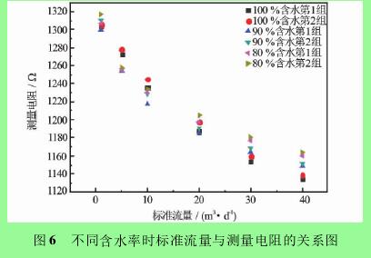圖 6 不同含水率時標準流量與測量電阻的關系圖