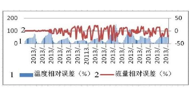 圖5 安裝沉降器, 一、二級(jí)計(jì)量系統(tǒng)流量比對(duì)情況