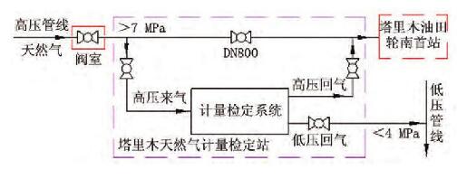 圖1 塔里木天然氣計(jì)量檢定站取氣、回氣方案