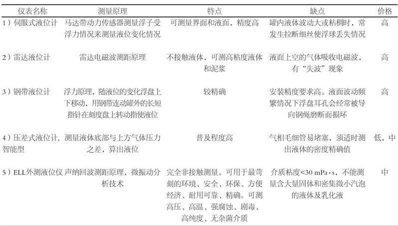 表1 各種液位計(jì)的比對Table1 Ratio of liquid level meter