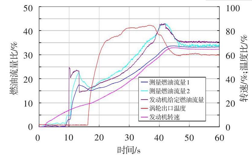 圖 2 發(fā)動(dòng)機(jī)起動(dòng)燃油流量測(cè)量異?，F(xiàn)象Fig.2 Abnormity of fuel flow measurement in an engine starting test