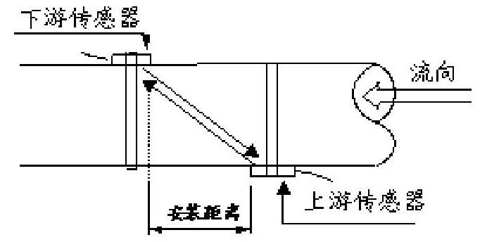 圖1 時(shí)差法測量原理Fig.1 Time difference method