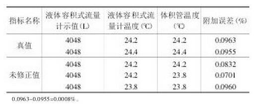表1 溫度計(jì)讀數(shù)修正前后的液體容積式流量計(jì)誤差數(shù)據(jù)對比表