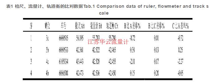 表1 檢尺、流量計、軌道衡的比對數(shù)據(jù)Tab.1 Comparison data of ruler, flowmeter and track scale
