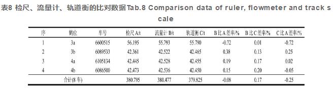 表8 檢尺、流量計、軌道衡的比對數(shù)據(jù)Tab.8 Comparison data of ruler, flowmeter and track scale