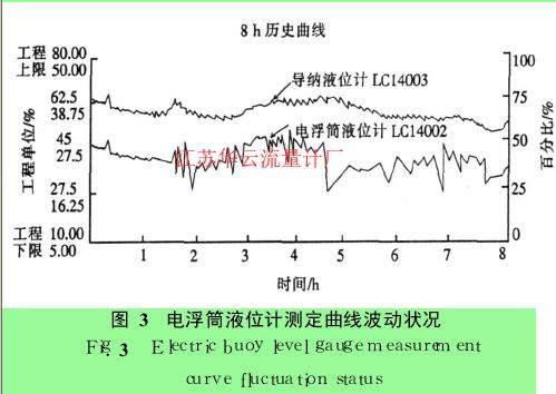 圖 3　電浮筒液位計(jì)測定曲線波動狀況