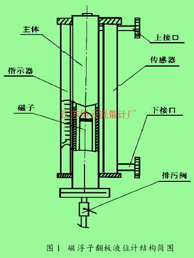 圖 1　磁浮子翻板液位計(jì)結(jié)構(gòu)簡(jiǎn)圖
